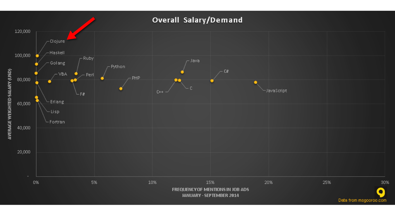 Salary/Demand
