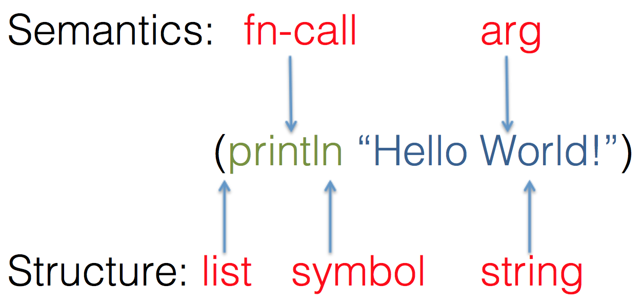 Clojure Expression